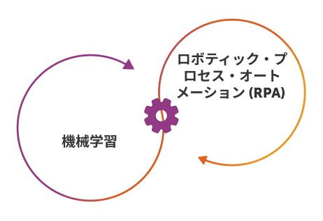 Intelligent Automation