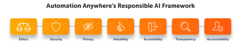Responsible AI Framework